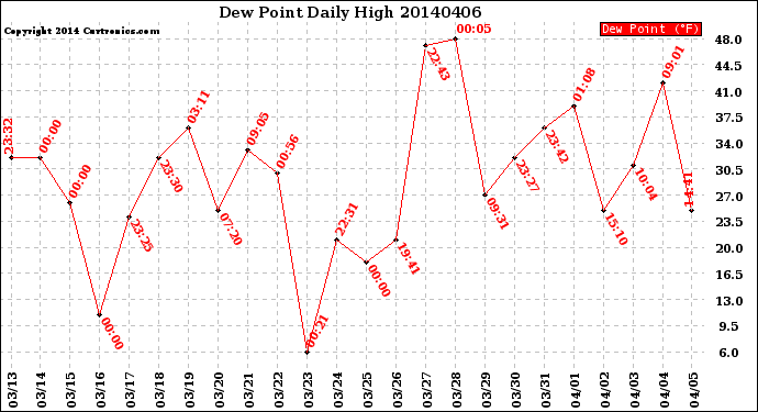 Milwaukee Weather Dew Point<br>Daily High