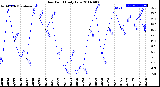 Milwaukee Weather Dew Point<br>Daily Low