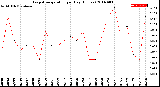 Milwaukee Weather Evapotranspiration<br>per Day (Inches)