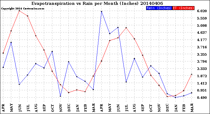 Milwaukee Weather Evapotranspiration<br>vs Rain per Month<br>(Inches)