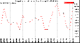 Milwaukee Weather Evapotranspiration<br>per Day (Ozs sq/ft)