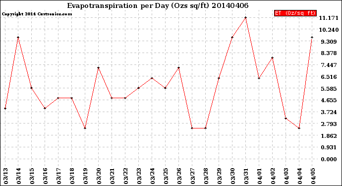 Milwaukee Weather Evapotranspiration<br>per Day (Ozs sq/ft)