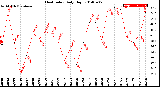 Milwaukee Weather Heat Index<br>Daily High