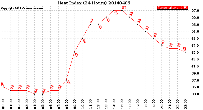 Milwaukee Weather Heat Index<br>(24 Hours)