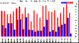 Milwaukee Weather Outdoor Humidity<br>Daily High/Low