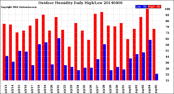 Milwaukee Weather Outdoor Humidity<br>Daily High/Low