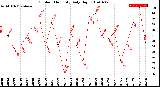 Milwaukee Weather Outdoor Humidity<br>Daily High