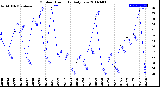 Milwaukee Weather Outdoor Humidity<br>Daily Low