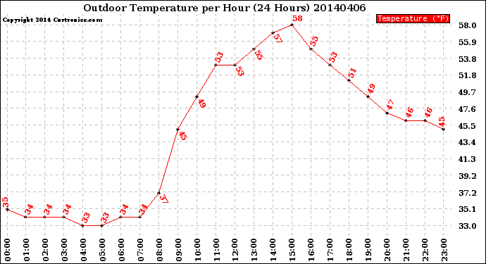 Milwaukee Weather Outdoor Temperature<br>per Hour<br>(24 Hours)