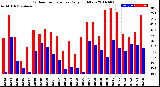 Milwaukee Weather Outdoor Temperature<br>Daily High/Low