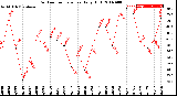 Milwaukee Weather Outdoor Temperature<br>Daily High