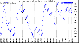 Milwaukee Weather Outdoor Temperature<br>Daily Low