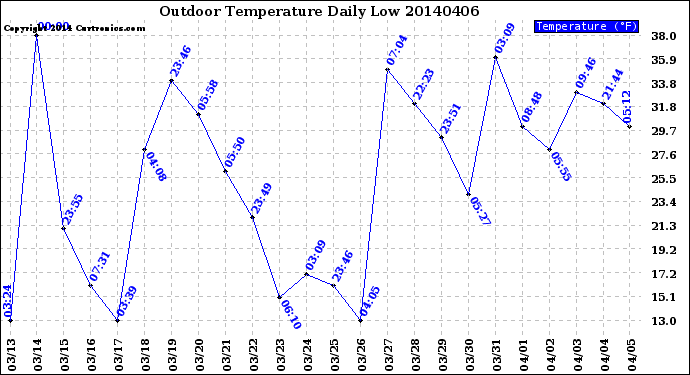 Milwaukee Weather Outdoor Temperature<br>Daily Low