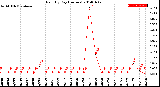 Milwaukee Weather Rain<br>By Day<br>(Inches)