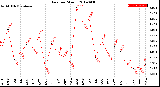 Milwaukee Weather Rain<br>per Month