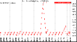 Milwaukee Weather Rain Rate<br>Daily High