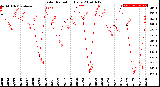 Milwaukee Weather Solar Radiation<br>Daily