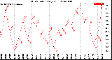 Milwaukee Weather THSW Index<br>Daily High