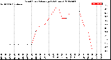 Milwaukee Weather Wind Speed<br>Average<br>(24 Hours)