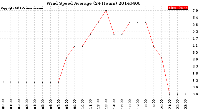 Milwaukee Weather Wind Speed<br>Average<br>(24 Hours)