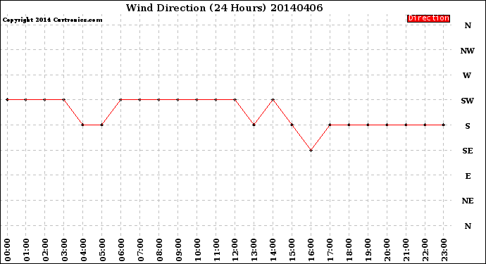 Milwaukee Weather Wind Direction<br>(24 Hours)