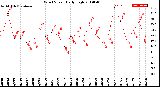 Milwaukee Weather Wind Speed<br>Daily High