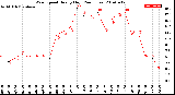 Milwaukee Weather Wind Speed<br>Hourly High<br>(24 Hours)