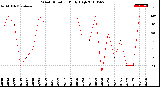 Milwaukee Weather Wind Direction<br>Daily High