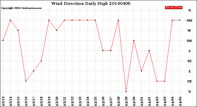 Milwaukee Weather Wind Direction<br>Daily High