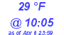 Milwaukee Weather Dewpoint High High Today