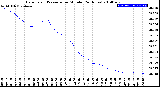 Milwaukee Weather Barometric Pressure<br>per Minute<br>(24 Hours)