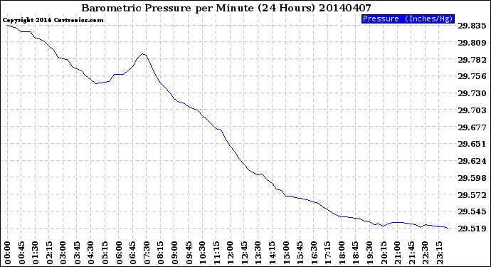 Milwaukee Weather Barometric Pressure<br>per Minute<br>(24 Hours)