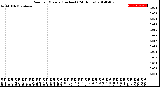 Milwaukee Weather Rain<br>per Minute<br>(Inches)<br>(24 Hours)