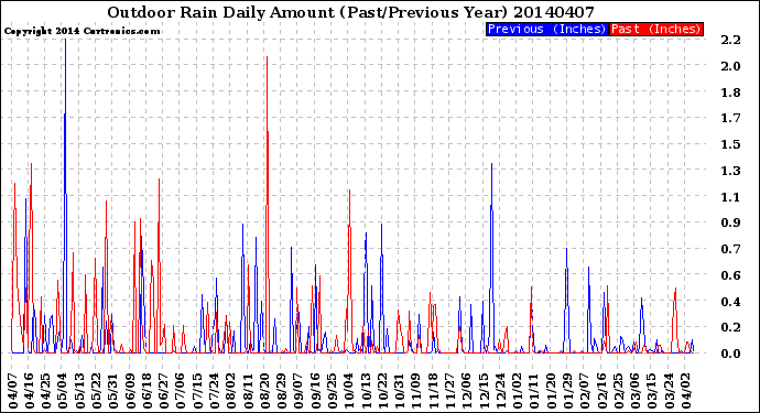 Milwaukee Weather Outdoor Rain<br>Daily Amount<br>(Past/Previous Year)