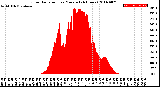 Milwaukee Weather Solar Radiation<br>per Minute<br>(24 Hours)