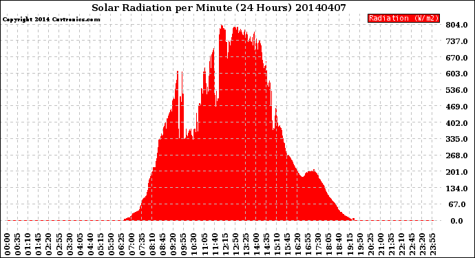 Milwaukee Weather Solar Radiation<br>per Minute<br>(24 Hours)
