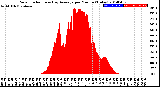 Milwaukee Weather Solar Radiation<br>& Day Average<br>per Minute<br>(Today)