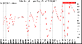 Milwaukee Weather Solar Radiation<br>per Day KW/m2