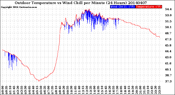 Milwaukee Weather Outdoor Temperature<br>vs Wind Chill<br>per Minute<br>(24 Hours)