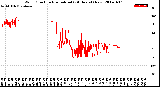 Milwaukee Weather Wind Direction<br>Normalized<br>(24 Hours) (New)