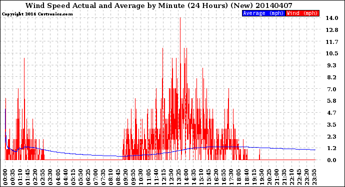 Milwaukee Weather Wind Speed<br>Actual and Average<br>by Minute<br>(24 Hours) (New)