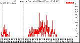 Milwaukee Weather Wind Speed<br>by Minute<br>(24 Hours) (New)