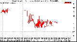 Milwaukee Weather Wind Direction<br>Normalized<br>(24 Hours) (Old)