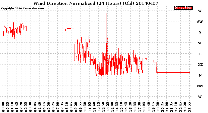 Milwaukee Weather Wind Direction<br>Normalized<br>(24 Hours) (Old)