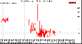 Milwaukee Weather Wind Direction<br>(24 Hours)