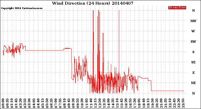 Milwaukee Weather Wind Direction<br>(24 Hours)