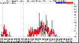 Milwaukee Weather Wind Speed<br>Actual and Median<br>by Minute<br>(24 Hours) (Old)