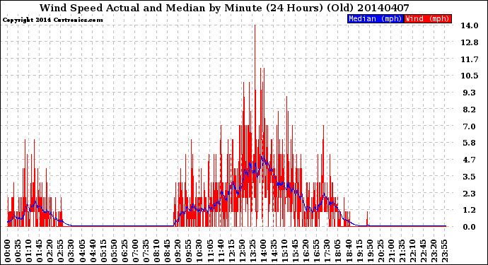 Milwaukee Weather Wind Speed<br>Actual and Median<br>by Minute<br>(24 Hours) (Old)