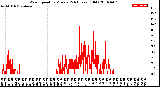 Milwaukee Weather Wind Speed<br>by Minute<br>(24 Hours) (Old)