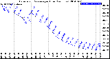 Milwaukee Weather Barometric Pressure<br>per Hour<br>(24 Hours)